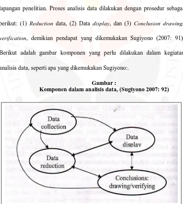 Gambar : Komponen dalam analisis data, (Sugiyono 2007: 92) 