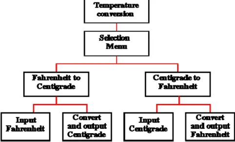 Gambar 3.1. Implementasi Pendekatan Top Down untuk Konversi Suhu 