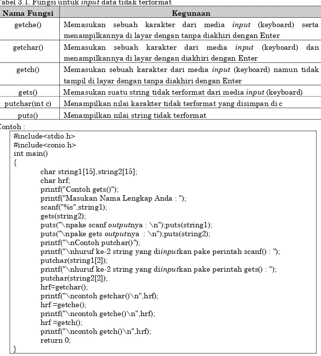 Tabel 3.1. Fungsi untuk input data tidak terformat 