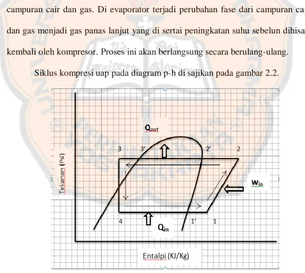 Gambar 2.13 Siklus Kompresi Uap Pada Diagram p-h Dengan Pemanasan Lanjut  dan Pendinginan Lanjut 