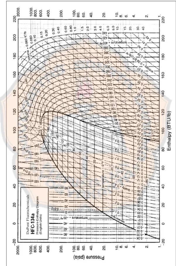 Gambar 2.15 Grafik p-h diagram refrigerant R-134a 