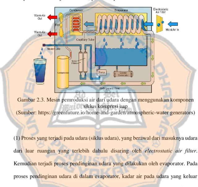 Gambar 2.3. Mesin pemroduksi air dari udara dengan menggunakan komponen  siklus kompresi uap 