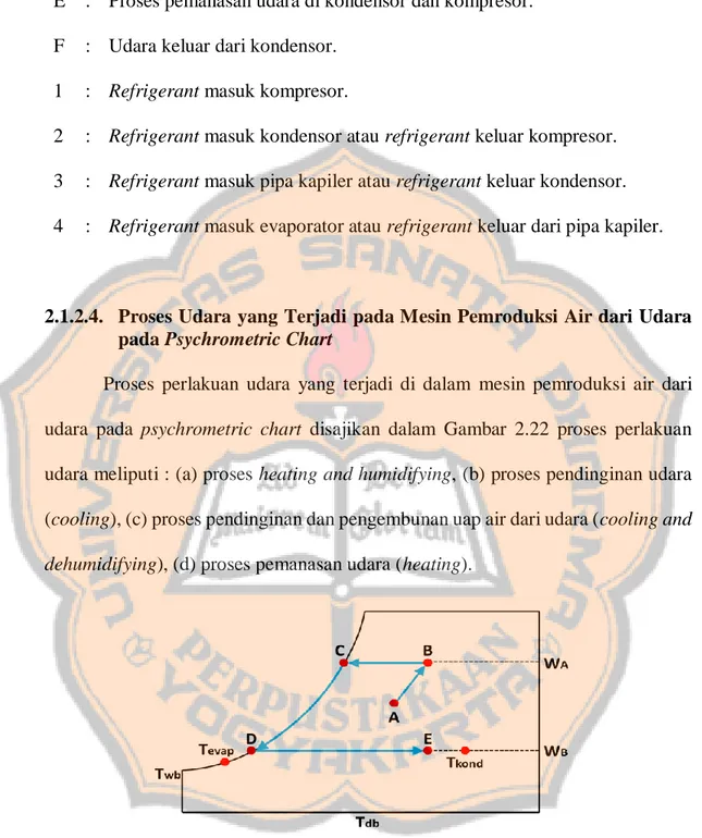 Gambar 2.22. Proses udara yang terjadi di dalam mesin pemroduksi air dari udara  pada psychrometric chart 