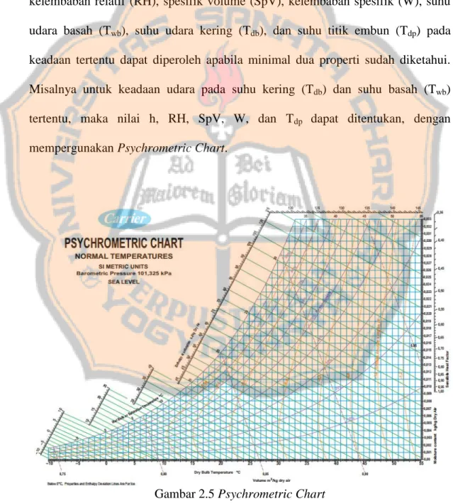 Gambar 2.5 Psychrometric Chart 
