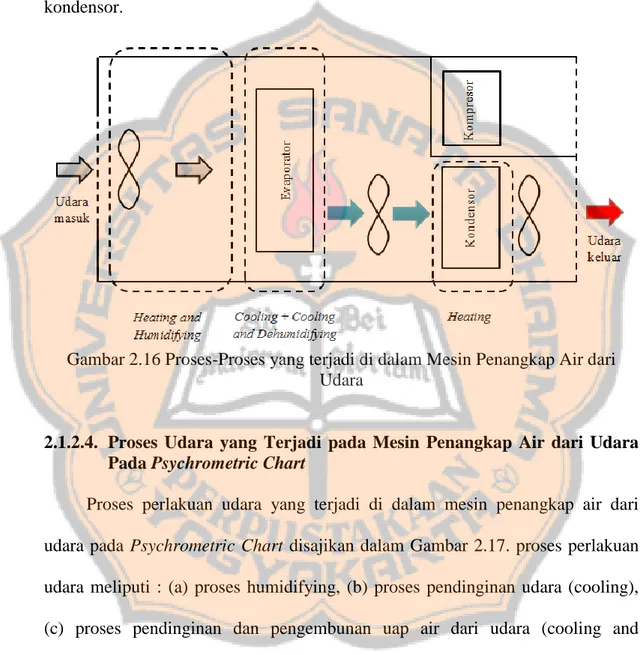 Gambar 2.16 Proses-Proses yang terjadi di dalam Mesin Penangkap Air dari  Udara 