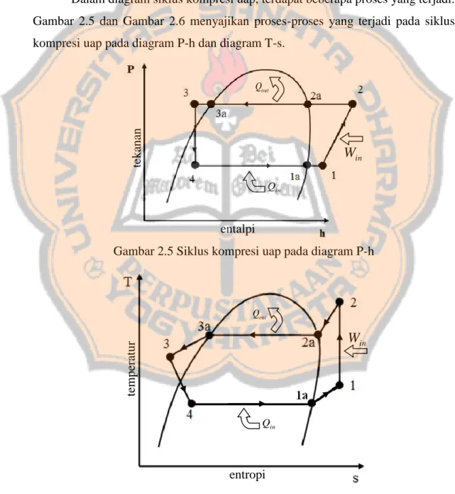 Gambar  2.5  dan  Gambar  2.6  menyajikan  proses-proses  yang  terjadi  pada  siklus  kompresi uap pada diagram P-h dan diagram T-s.