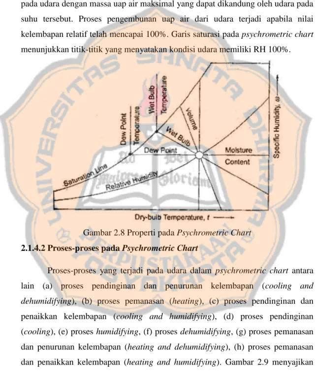 Gambar 2.8 Properti pada Psychrometric Chart  2.1.4.2 Proses-proses pada Psychrometric Chart 