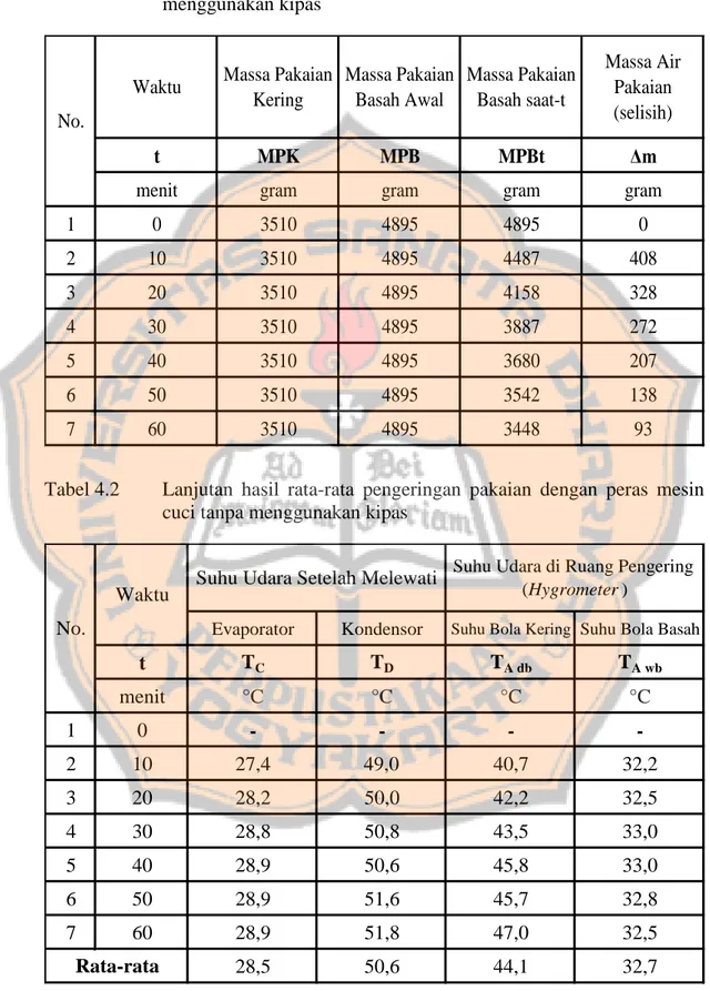 Tabel 4.2  Hasil rata-rata pengeringan pakaian dengan peras mesin cuci tanpa  menggunakan kipas 