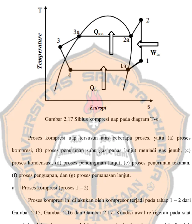Gambar 2.17 Siklus kompresi uap pada diagram T-s 