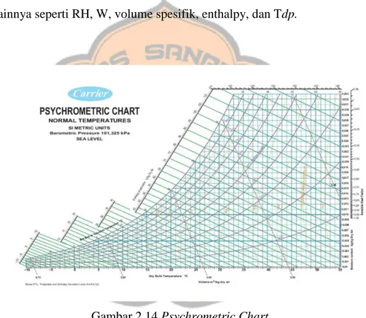 Gambar 2.14 Psychrometric Chart  (Sumber: http://slidesshare.net)  2.1.7.1   Parameter-parameter dalam Psychrometric Chart 