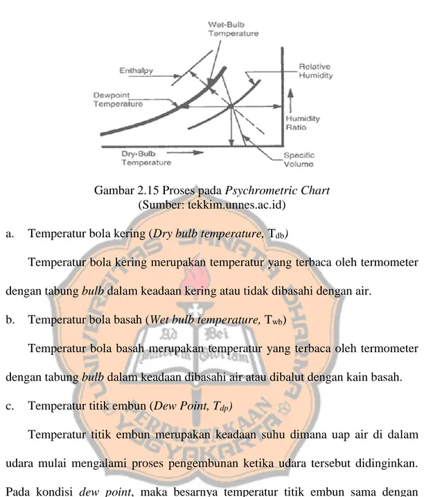 Gambar 2.15 Proses pada Psychrometric Chart  (Sumber: tekkim.unnes.ac.id) 
