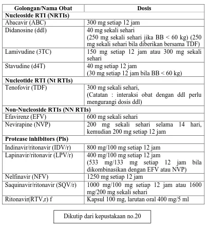 Tabel 2.1. Dosis ARV untuk Penderita HIV/AIDS Dewasa 