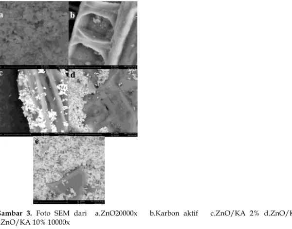 Gambar  3.  Foto  SEM  dari    a.ZnO20000x      b.Karbon  aktif      c.ZnO/KA  2%  d.ZnO/KA5%   
