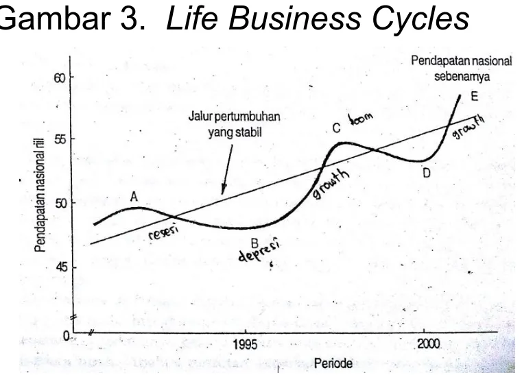 Gambar 3.  Life Business Cycles