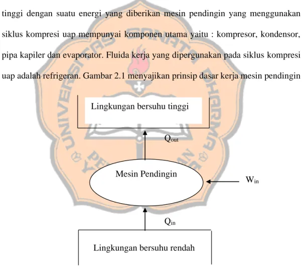 Gambar 2.1 Prinsip Dasar Kerja Mesin Pendingin 