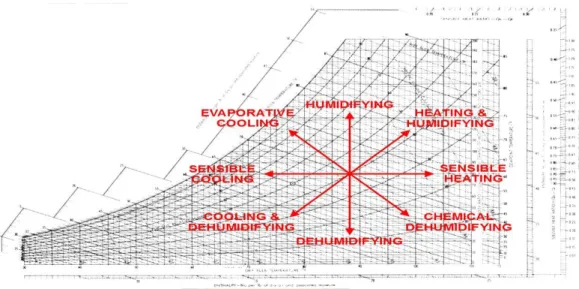 Gambar 2.18 Proses-proses yang terjadi pada udara di dalam Pyschrometric chart  (Sumber : 