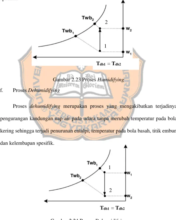 Gambar 2.23 Proses Humidifying  f.  Proses Dehumidifying 