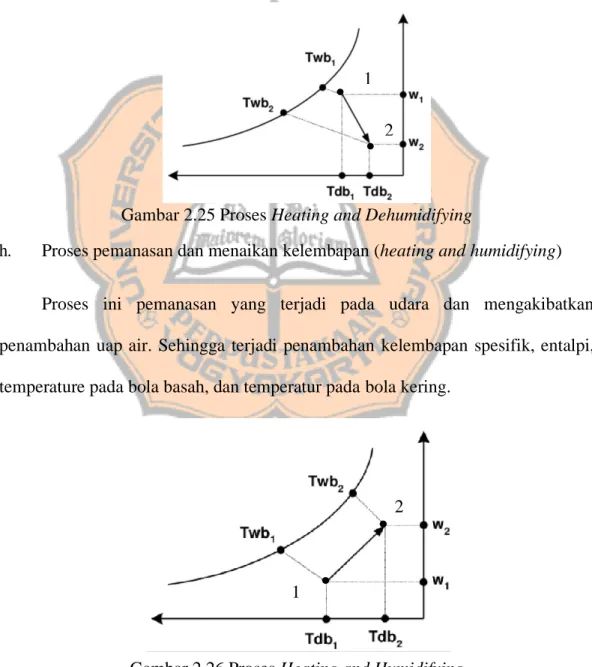 Gambar 2.25 Proses Heating and Dehumidifying 