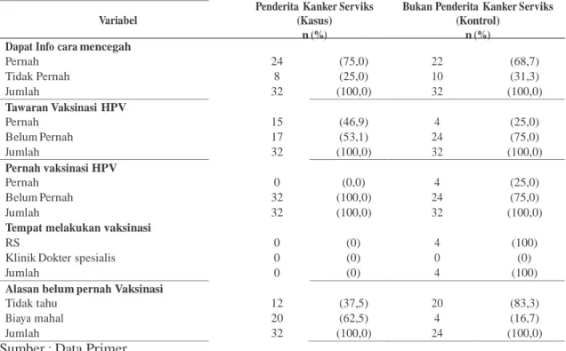 Tabel 3. Gambaran tentang perilaku mencegah kanker serviks dengan vaksinasi HPV pada kasus dan kontrol di RSUD Sukoharjo