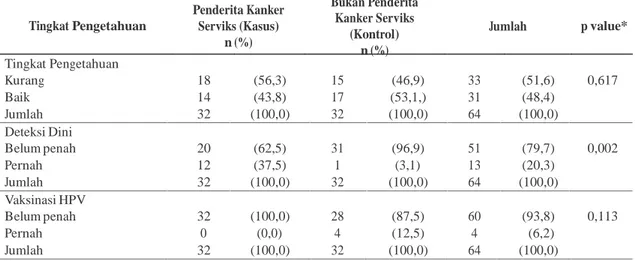 Tabel 4. Hubungan Tingkat pengetahuan, Perilaku Deteksi Dini dan Vaksinasi HPV dengan Kejadian kanker Serviks di RSUD Sukoharjo 2013