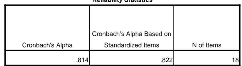 Tabel  3.11  menunjukkan  bahwa  instrumen  yang  digunakan  mengukur pengaruh disiplin belajar terhadap prestasi belajar siswa  kelas  XI  Akuntansi  adalah  reliabel  (Cronbach  Alpha  =  0,815  &gt; 