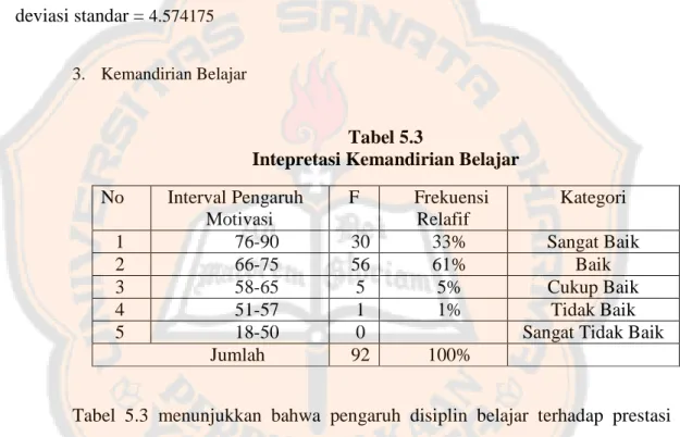 Tabel  5.2  menunjukkan  bahwa  pengaruh  disiplin  belajar  terhadap  prestasi  belajar  siswa  sabagai  berikut  :  52  siswa  (52%)  menyatakan  sangat  baik,  37  siswa  (37%) menyatakan baik dan 3 siswa (3%) menyatakan cukup baik