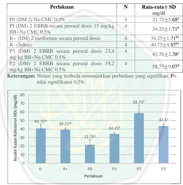 Tabel 4.1. Hasil Uji Duncan Multiple Range Test Rata-Rata Kadar HDL  
