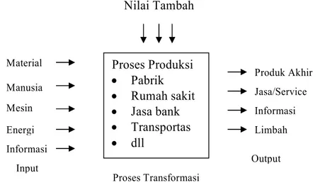 Gambar 1. Diagram input-output dalam proses produksi 