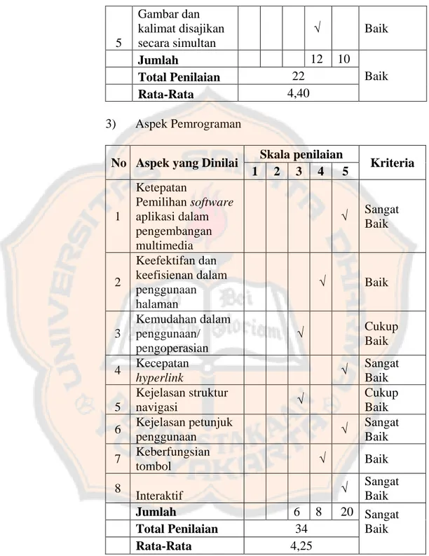 Tabel 4.7 Rekapitulasi Penilaian Produk Multimedia  Interaktif oleh Ahli Media Tahap II 