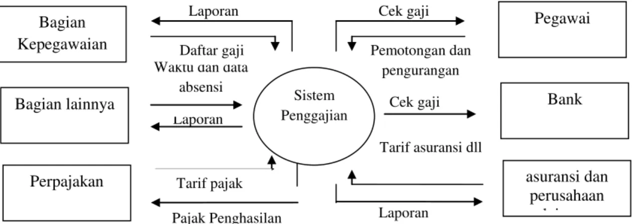 Gambar 2. Diagram Context siklus penggajian 