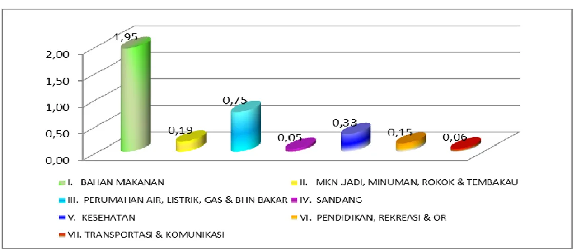 Gambar 1. Inflasi per Kelompok di Pemalang bulan Juni 2014 (%) 