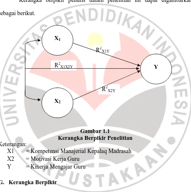 Gambar 1.1 Kerangka Berpikir Penelitian 