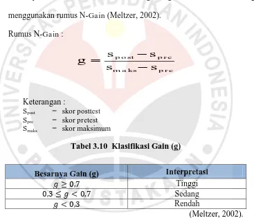 Tabel 3.10  Klasifikasi Gain (g) 