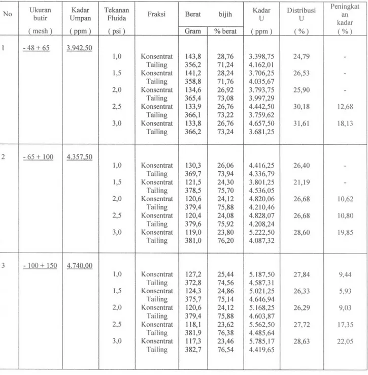 Tabel 1. Pengaruh ukuran butir bijih dan tekanan pada distribusi U dan peningkatan kadar
