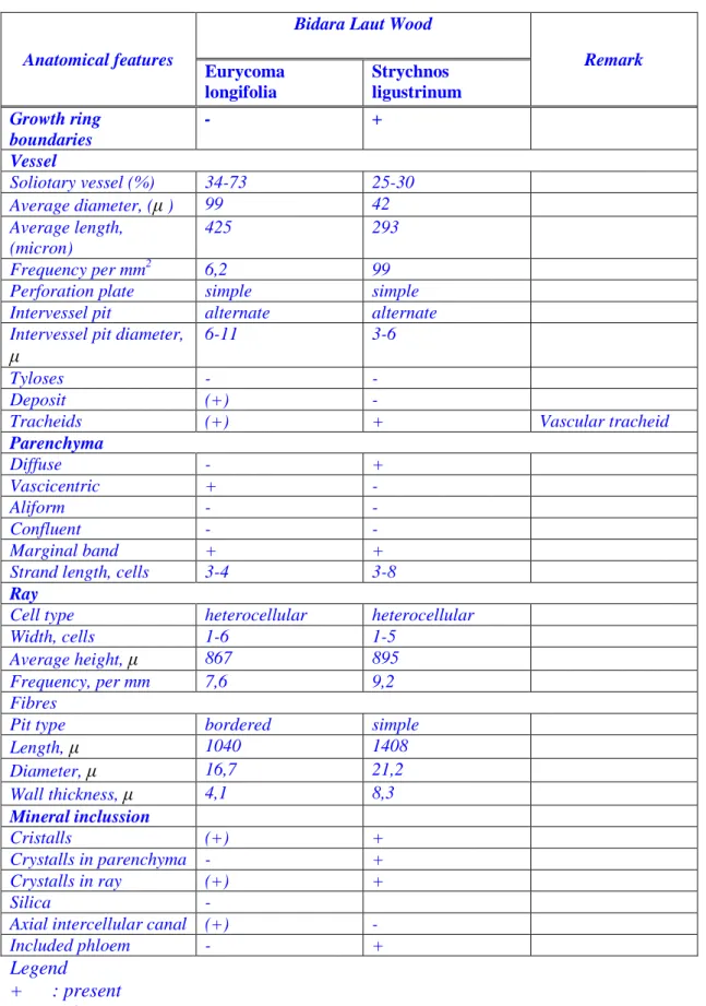 Table 1. Comparison of Anatomical Features Between Two Bidara Laut 