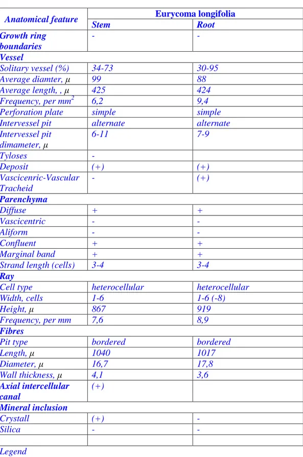 Tabel 2. Comparison of Anatomical Features   Between Stem And Root Of Pasak Bumi  