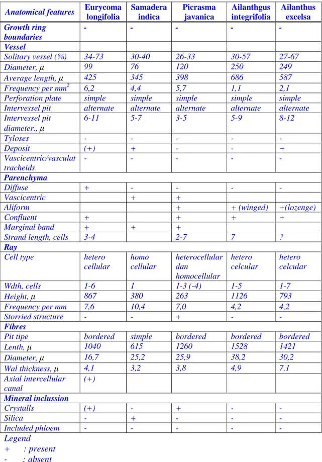 Table  3. Comparative wood anatomy of  several medicinal plants  Anatomical features  Eurycoma 