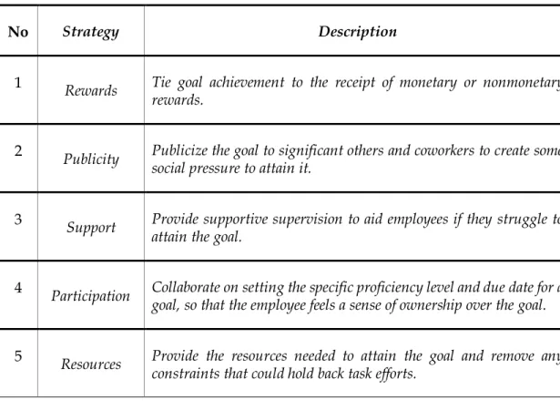 Tabel di atas, menunjukkan bahwa untuk mempertahankan karyawan agar tetap  bekerja dan menjadi anggota atau loyal terhadap organisasi diperlukan adanya sistem  penghargaan (reward), baik berupa finansial maupun nonfinansial