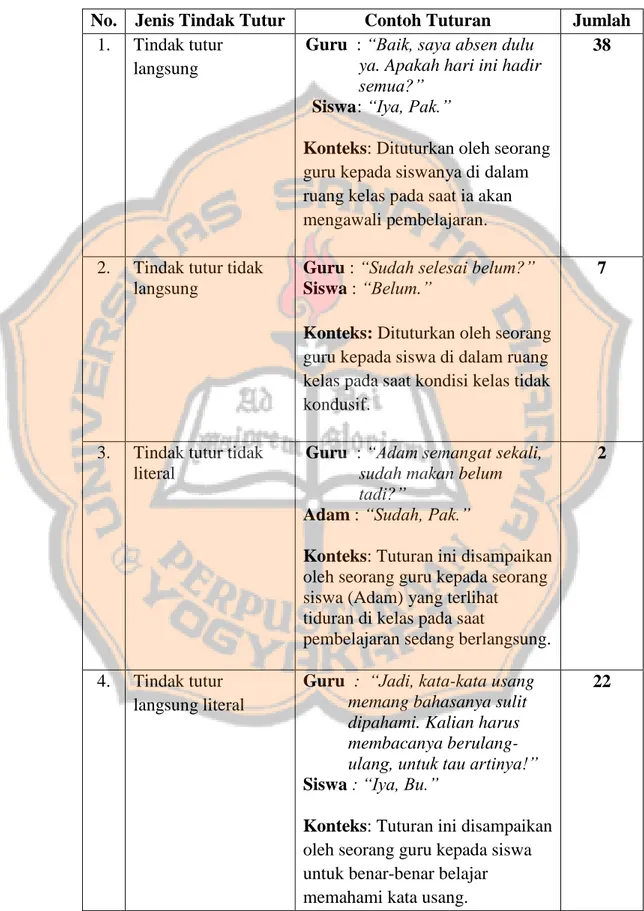 Tabel 1. Jenis-jenis dan Jumlah Tindak Tutur Bahasa Guru pada  Pembelajaran Bahasa Indonesia di SMA Negeri 1 Karangreja 
