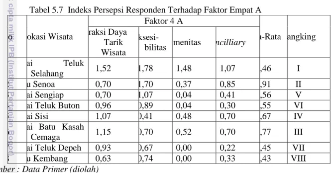Tabel 5.7  Indeks Persepsi Responden Terhadap Faktor Empat A 