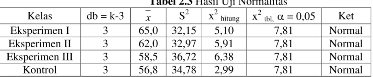 tabel   =  7,81.  ini  berarti  bahwa  nilai  hasil  belajar  siswa  kelas  VIII  F  yang  diajar  dengan metode pendekatan keterampilan proses berdistribusi normal