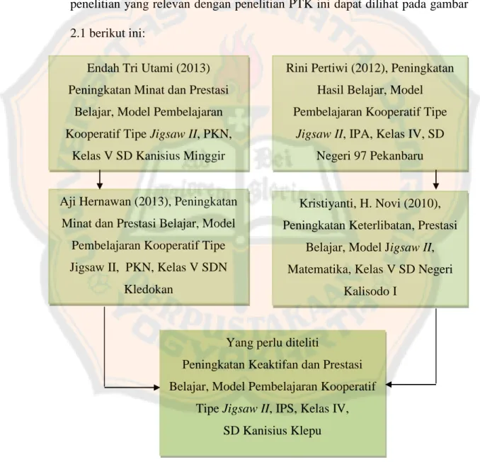 Gambar 2.1 Literature Map Endah Tri Utami (2013) 