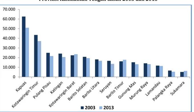 Grafik 1. Perbandingan Jumlah Rumah Tangga Usaha Pertanian   Provinsi Kalimantan Tengah tahun 2003 dan 2013 