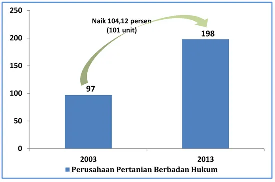 Grafik 2. Perusahaan Pertanian Berbadan Hukum Provinsi Kalimantan  Tengah tahun 2003 dan 2013 