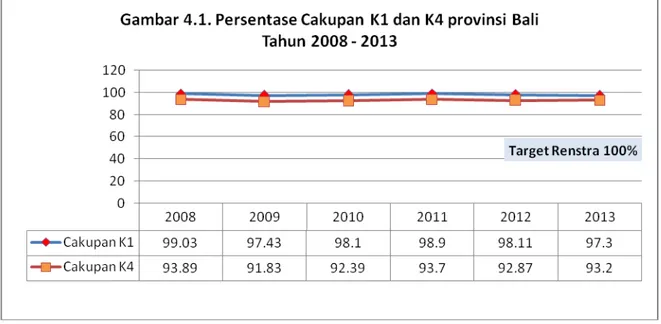 Gambar  4.1.  menyajikan hasil capaian K1 tahun 2013, yang menunjukkan  pencapaian indikator K1 sebesar 97,3%, yang berarti belum memenuhi target Renstra  Dinas Kesehatan Tahun 2008-2013 untuk tahun 2013  mematok angka 100%