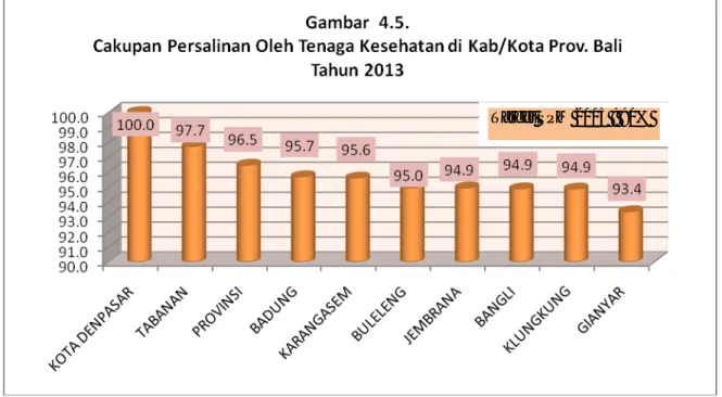Gambar 4.5. memperlihatkan bahwa Kota Denpasar merupakan  Kota  dengan  pencapaian tertinggi (100%)