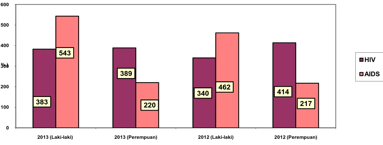 Gambar 4.26. Jumlah Kasus Baru HIV dan AIDS  di Provinsi Bali  Tahun 2013 dan 2012