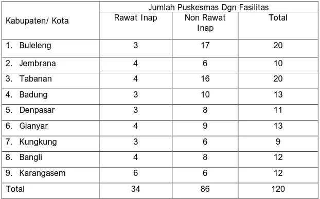 Tabel 5.2.Jumlah Puskesmas  Menurut Kabupaten/Kota Di Provinsi Bali Tahun 2013  Kabupaten/ Kota 