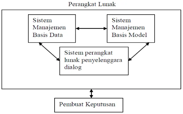 Gambar 2.1. Komponen Sistem Pendukung Keputusan 