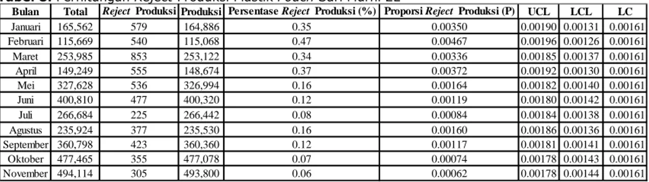 Tabel 8. Perhitungan Reject Produksi Plastik Pouch Sari Murni 2L 0.000000.000500.001000.001500.002000.002500.003000.003500.004000.00450PBulan  ProporsiReject Produksi (P)UCLLCLLC